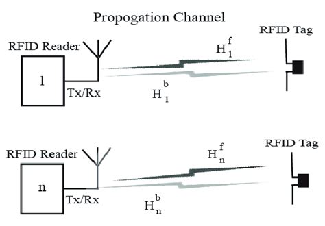 multi tag rfid algorithm